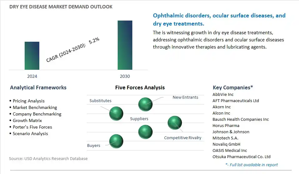 Dry Eye Disease Industry- Market Size, Share, Trends, Growth Outlook